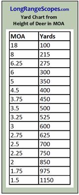 Moa Chart For Scopes