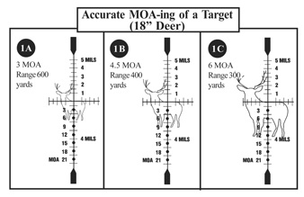 Moa Ranging Chart